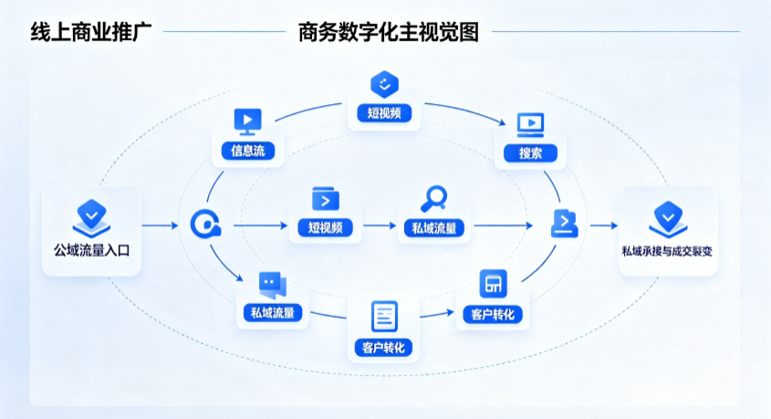 洛南县线上商业推广怎么做？全域流量闭环搭建与低成本转化实战指南